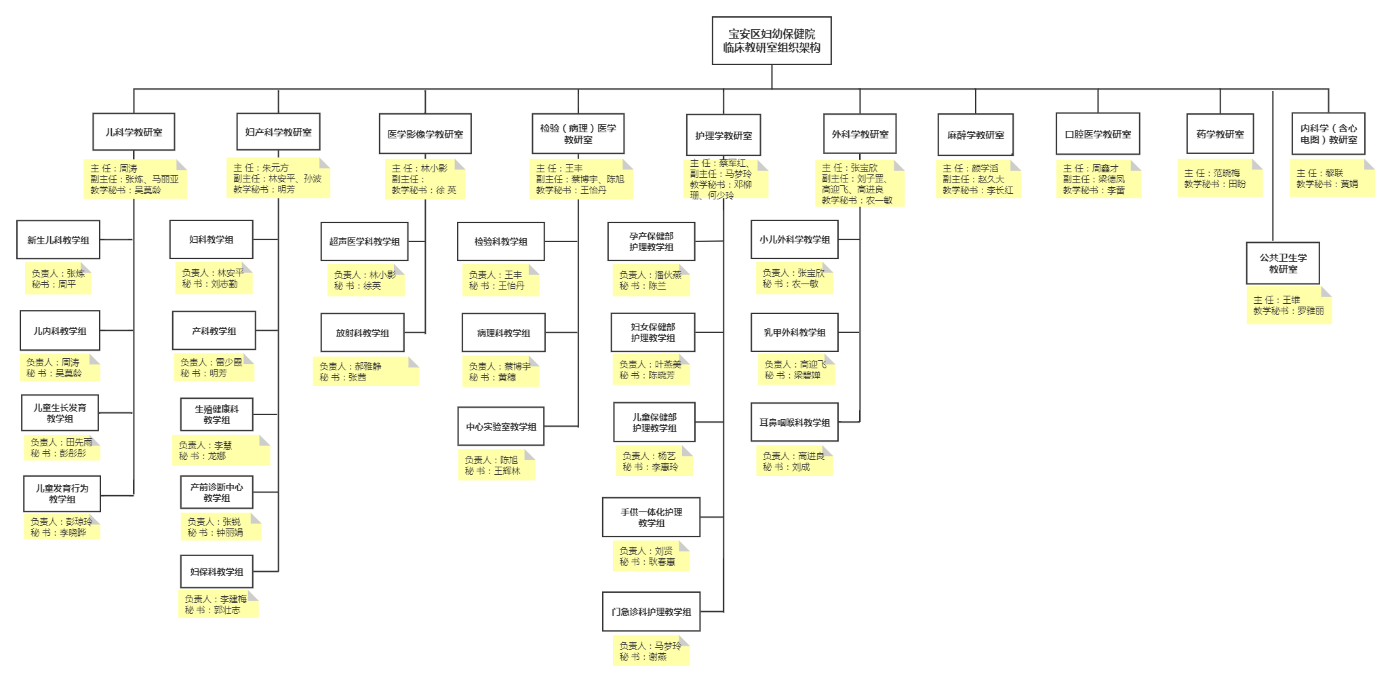 01临床教研室组织架构图_00.png
