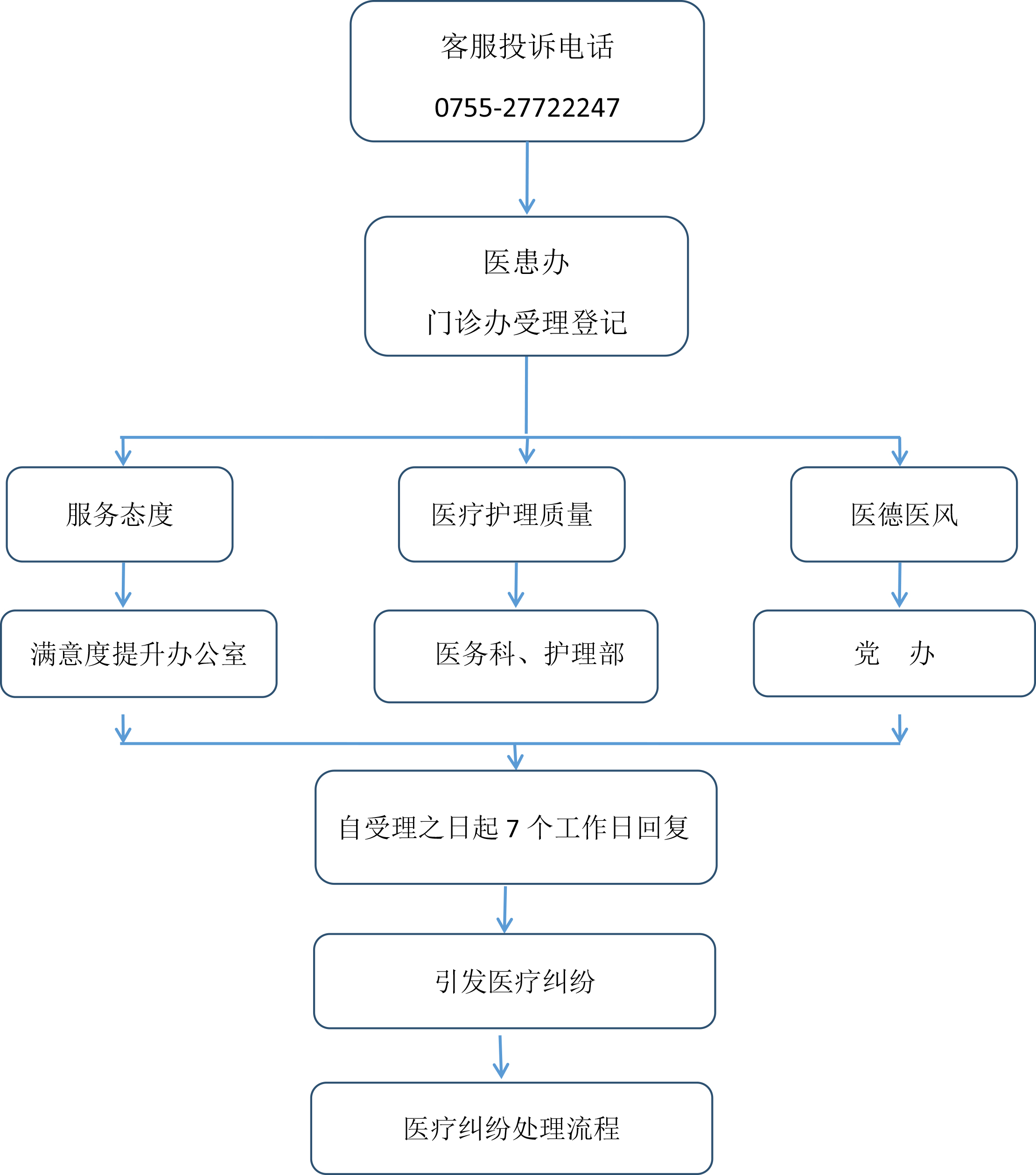 深圳市中西医结合医院投诉处理流程敲定版2021.5.jpg