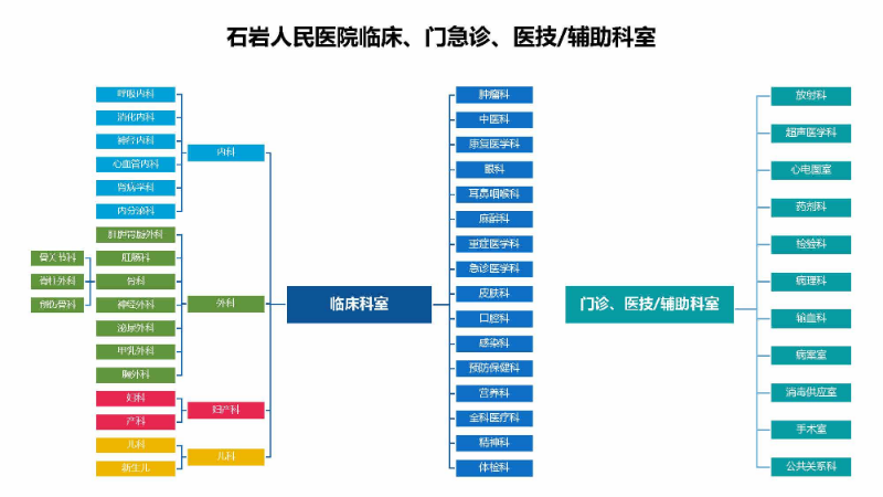 临床门诊医技 辅助科室.jpg