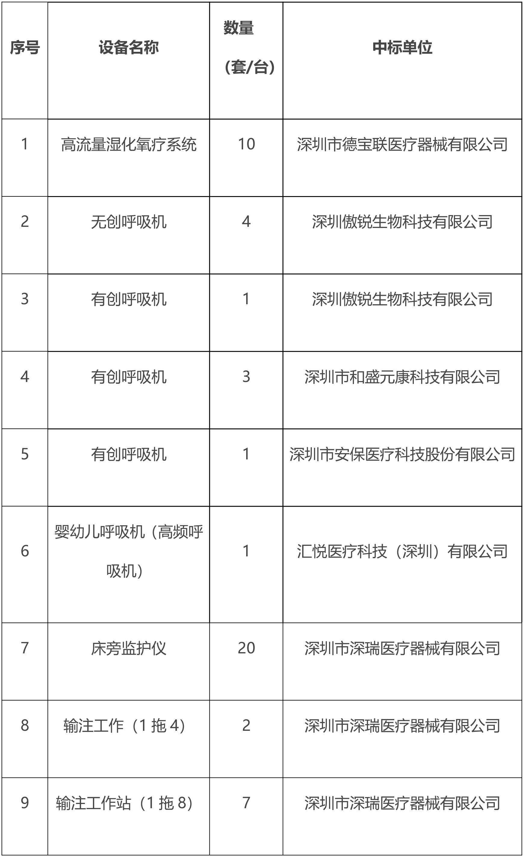 深圳市中西医结合医院ICU医疗设备紧急购置项目（第二批）部分紧急采购结果公示-1.png