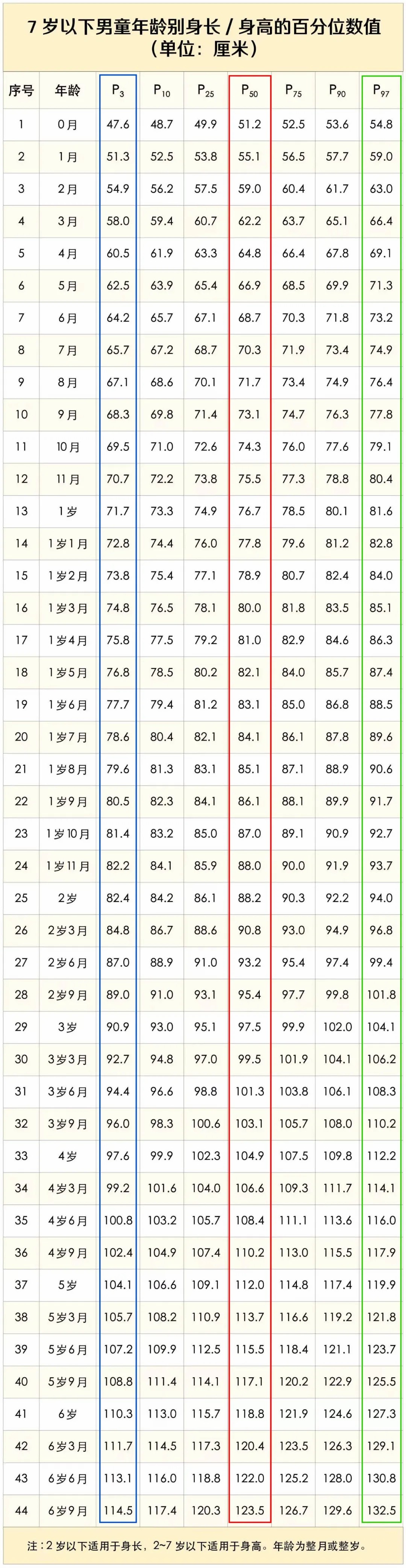 国家卫健委《7岁以下儿童生长标准》.jpg