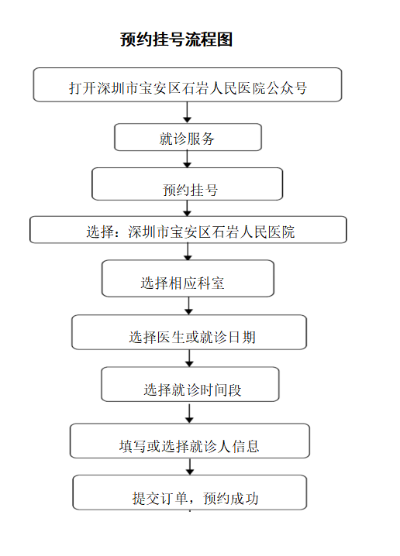预约挂号流程图.png