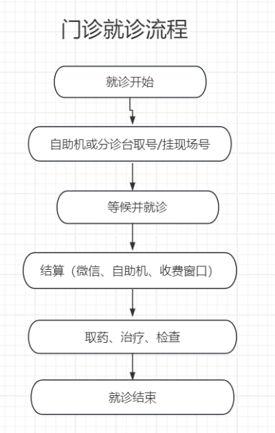 门诊就诊流程.png