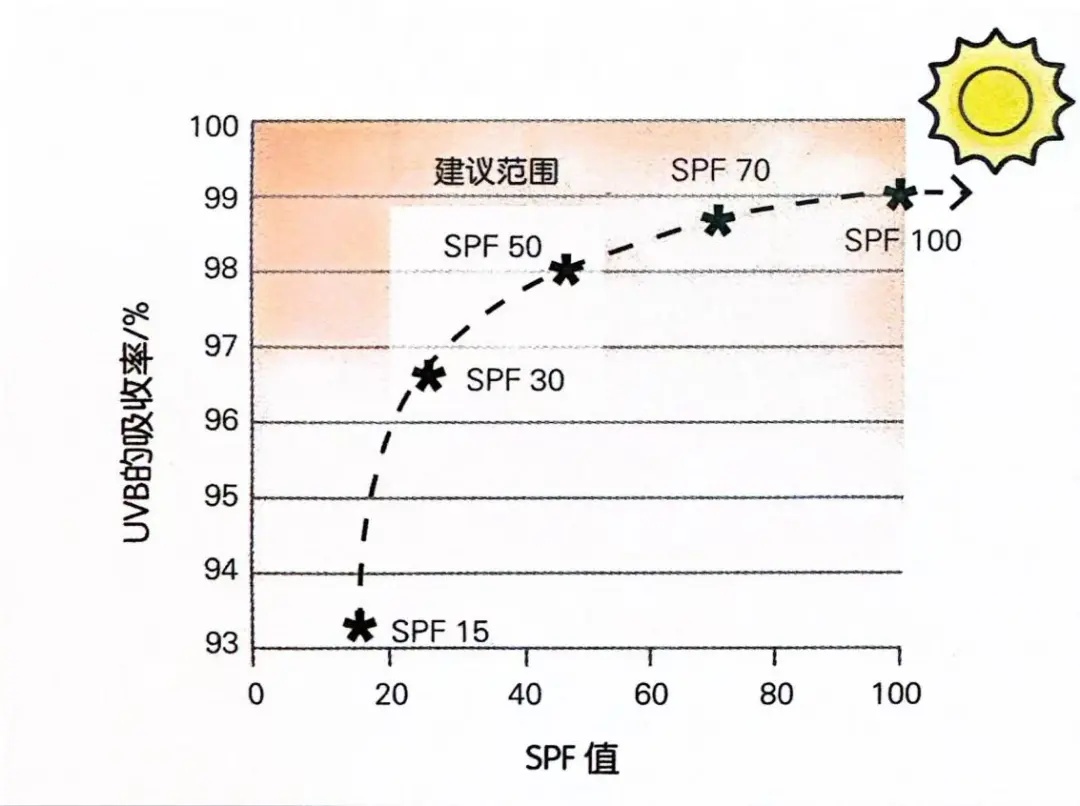 SPF值并非线性翻倍.jpg