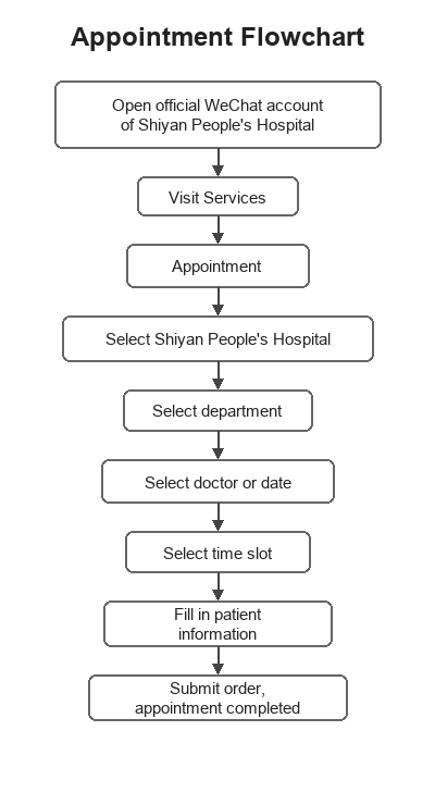 Appointment booking flowchart